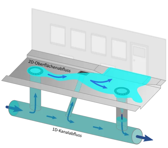 Kopplung von 2D-Oberflächenabfluss und 1D-Kanalabfluss