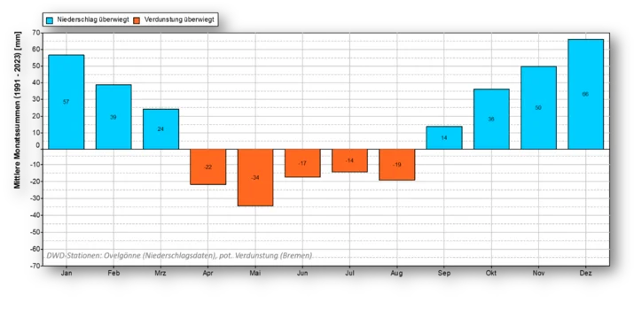 Meteorologische Situation / Wasserbilanz: Projektgebiet „Große Angelkuhle“ Meteorologische Situation / Wasserbilanz: Projektgebiet „Große Angelkuhle“