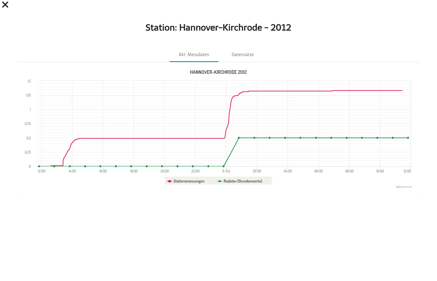 NVIS Web Stationsansicht