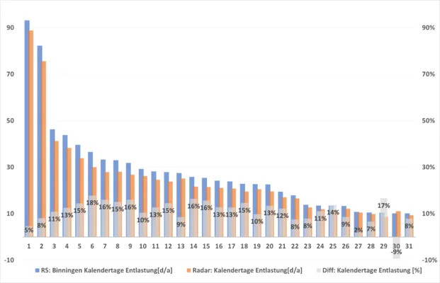 Grafik zu Bauwerke mit Angabe der mittleren Anzahl von Kalendertagen mit Entlastungen bei Nutzung von Radarregendaten und Regenschreiberdaten 